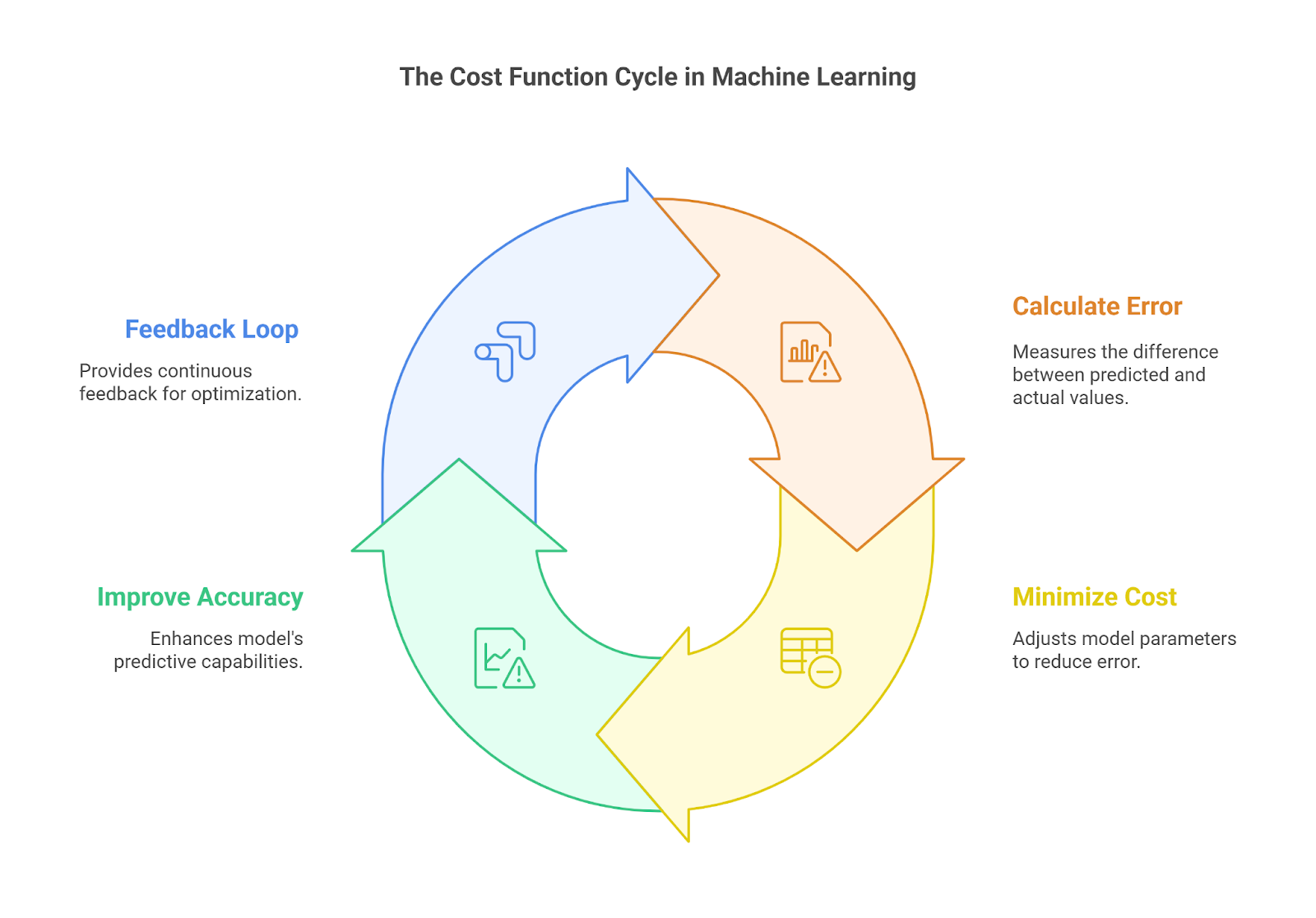 The Cost Function Cycle in Machine Learning